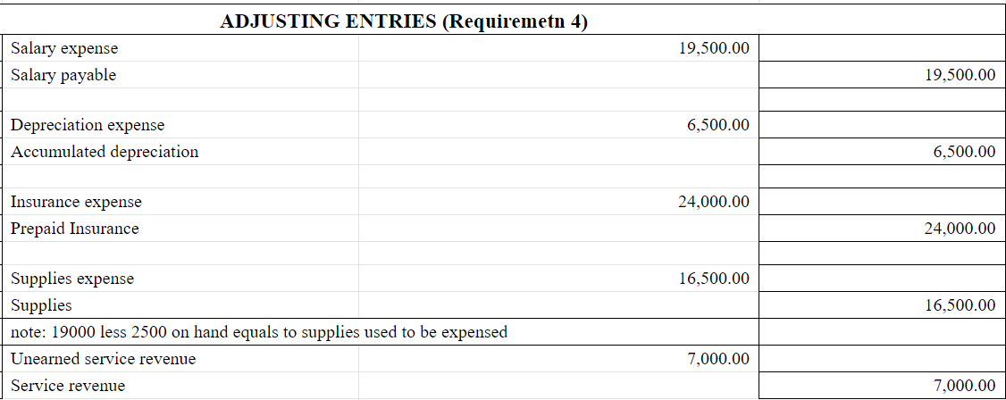 ADJUSTING ENTRIES (Requiremetn 4)
Salary expense
19,500.00
Salary payable
19,500.00
Depreciation expense
6,500.00
Accumulated depreciation
6,500.00
Insurance expense
24,000.00
Prepaid Insurance
24,000.00
Supplies expense
16,500.00
Supplies
16,500.00
note: 19000 less 2500 on hand equals to supplies used to be expensed
Unearned service revenue
7,000.00
Service revenue
7,000.00
