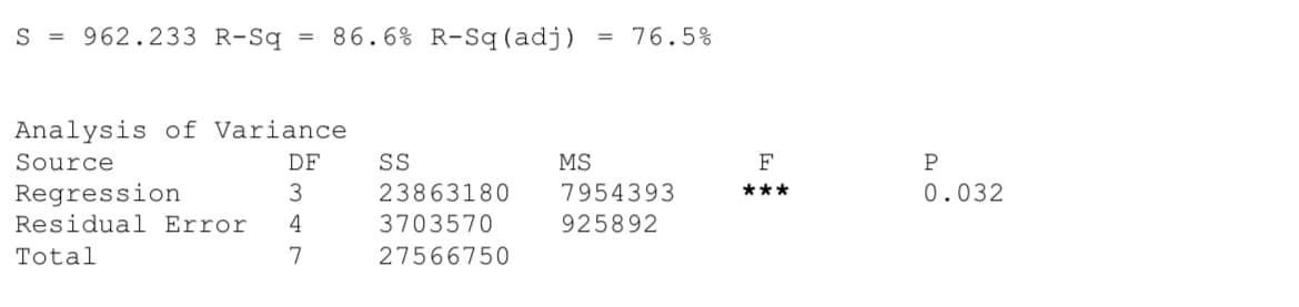 S = 962.233 R-Sq
=
86.6% R-Sq (adj) = 76.5%
Analysis of Variance
Source
DF
Regression
3
Residual Error 4
Total
7
SS
23863180
3703570
27566750
MS
7954393
925892
F
***
P
0.032