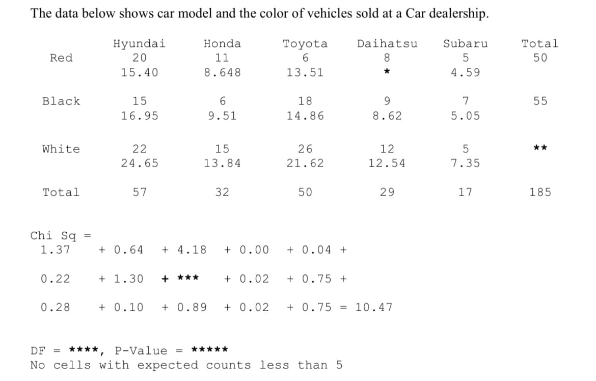 The data below shows car model and the color of vehicles sold at a Car dealership.
Hyundai
20
15.40
Honda
11
Toyota
6
8.648
13.51
Red
Black
White
Total
Chi Sq
1.37
0.22
0.28
=
15
16.95
22
24.65
57
+0.64 +4.18
+ 1.30 + ***
6
9.51
15
13.84
32
+0.00
+ 0.02
18
14.86
26
21.62
50
+0.04 +
+0.75 +
Daihatsu
8
*
DF = ****, P-Value *****
No cells with expected counts less than 5
9
8.62
12
12.54
29
+ 0.10 +0.89 +0.02 +0.75= 10.47
Subaru
5
4.59
7
5.05
5
7.35
17
Total
50
55
**
185