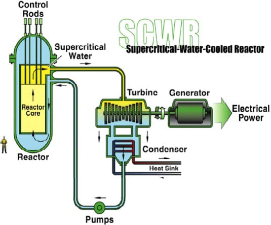 Control
Rods
00 00
Reactor
Core
Reactor
Supercritical
Water
SCWR
Supercritical-Water-Cooled Reactor
Turbine Generator
Electrical
Power
Condenser
Heat Sink
H
Pumps