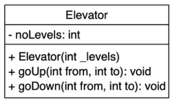 Elevator
- noLevels: int
+ Elevator(int _levels)
+goUp(int from, int to): void
goDown(int from, int to): void