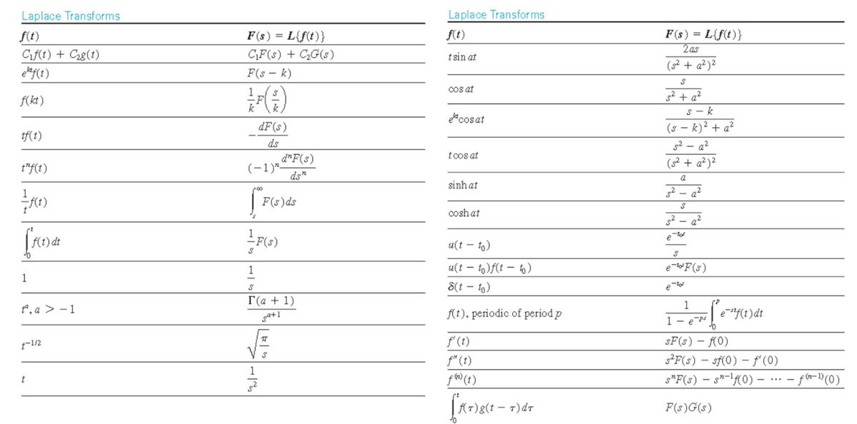 Laplace Transforms
Laplace Transfor ms
F(s) = L{f(t)}
2 as
(g2 + a?)2
F(s) = L{f(t)}
f(t)
f(t)
Cif(t) + Cg(t)
CF(s) + CG(s)
tsin at
F(s - k)
1
cos at
g2 + a?
s - k
f(kt)
k
cosat
dF(s)
(s – k)² + a²
tf(t)
ds
g2 - a?
t cos at
d"F(s)
(-1)"-
ds"
(s2 + a² )²
a
sinh at
2 - a?
F(s)ds
coshat
s2 - at
F(s)
u(t - to)
1
u(t – to)f(t - o)
e-F(s)
1
8(t – to)
T(a + 1)
1
go, a > - 1
At), periodic of period p
e-"f(t)dt
ga+1
1 - e-ps
-1/2
f'(t)
sF(s) - K0)
V
sF(s) – sf(0) - f(0)
s"F(s) – s*-f0) -
f" (t)
1
F(s)G(s)
