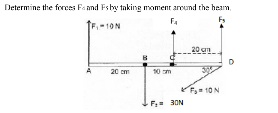 Determine the forces F4 and Fs by taking moment around the beam.
F4
Fs
F, 10 N
20 cm
B
D
A
20 cm
10 cm
30
F3 = 10 N
F2 = 30N
