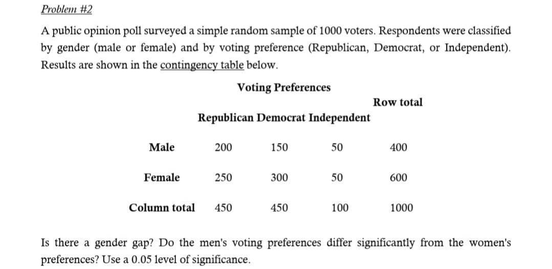 Problem #2
A public opinion poll surveyed a simple random sample of 1000 voters. Respondents were classified
by gender (male or female) and by voting preference (Republican, Democrat, or Independent).
Results are shown in the contingency table below.
Voting Preferences
Row total
Republican Democrat Independent
Male
200
150
50
400
Female
250
300
50
600
Column total
450
450
100
1000
Is there a gender gap? Do the men's voting preferences differ significantly from the women's
preferences? Use a 0.05 level of significance.
