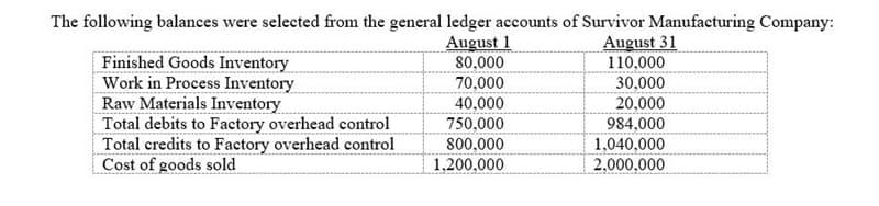 The following balances were selected from the general ledger accounts of Survivor Manufacturing Company:
August 1
80,000
Finished Goods Inventory
Work in Process Inventory
Raw Materials Inventory
Total debits to Factory overhead control
Total credits to Factory overhead control
Cost of goods sold
August 31
110,000
30,000
20,000
984,000
1,040,000
70,000
40,000
750,000
800,000
1,200,000
2,000,000
