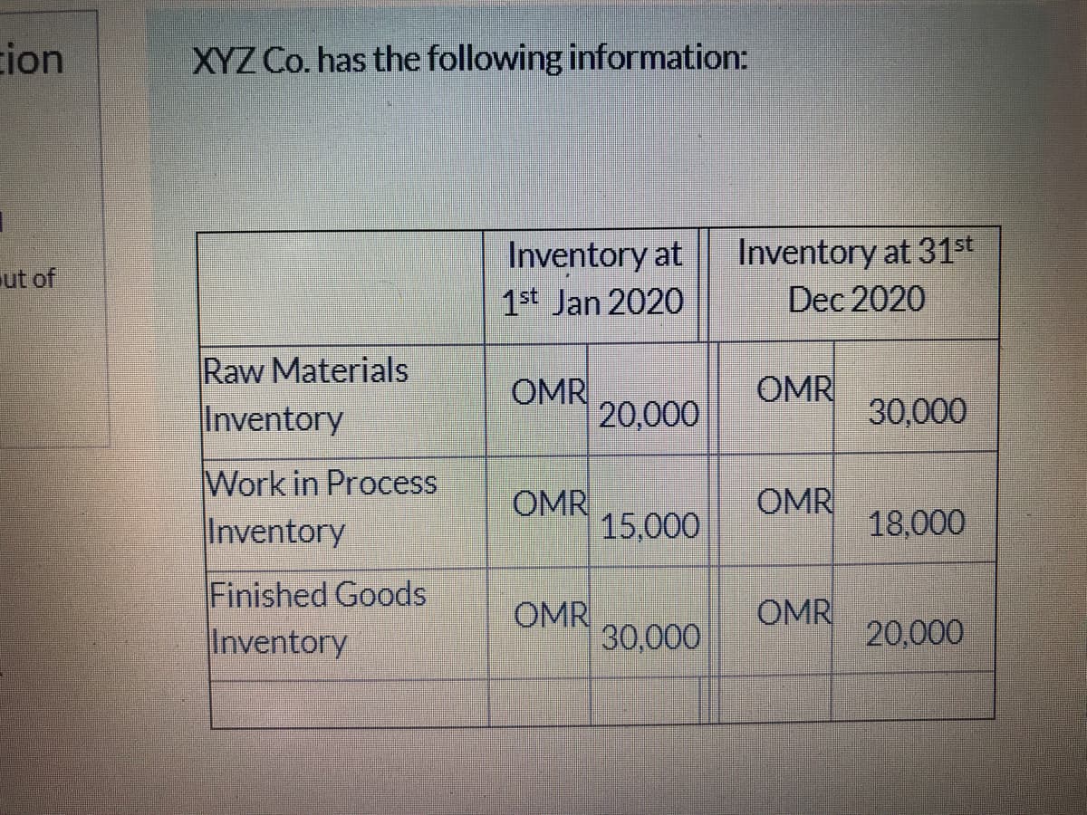 cion
XYZ Co. has the following information:
Inventory at
1st Jan 2020
Inventory at 31st
Dec 2020
ut of
Raw Materials
OMR
20,000
OMR
Inventory
30,000
Work in Process
Inventory
OMR
15,000
OMR
18,000
Finished Goods
OMR
30,000
OMR
Inventory
20,000
