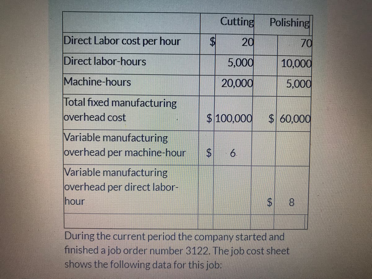 Cutting Polishing
Direct Labor cost per hour
$4
20
70
Direct labor-hours
5,000
10,000
Machine-hours
20,000
5,000
Total fixed manufacturing
overhead cost
$100,000
$ 60,000
Variable manufacturing
overhead per machine-hour
$ 6.
Variable manufacturing
overhead per direct labor-
hour
$4
During the current period the company started and
finished a job order number 3122. The job cost sheet
shows the following data for this job:
8.
%24
