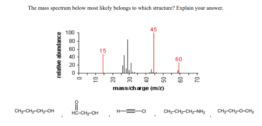 The mass spectrum below most likely belongs to which structure? Explain your answer.
100
45
80
60
15
40
60
20
20
50
mass/charge (m/z)
CH-CH-CH-OH
=-CI
CH3-CH CH-NH2
CH3-CH-0-CH3
HC-CH-OH
H-
relative abundance
40
09
