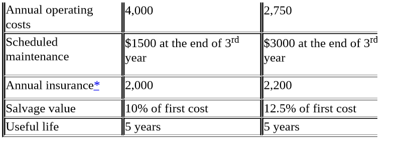 Annual operating
4,000
|2,750
costs
Scheduled
maintenance
$1500 at the end of 3rd
$3000 at the end of 3rd
|уear
lyear
Annual insurance*
2,000
2,200
Salvage value
Useful life
10% of first cost
12.5% of first cost
5 years
5 years
