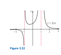 y.
y = f(x)
Figure 3.22
2.
