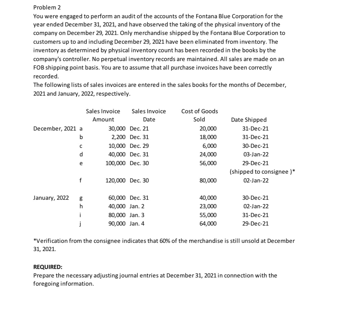 Problem 2
You were engaged to perform an audit of the accounts of the Fontana Blue Corporation for the
year ended December 31, 2021, and have observed the taking of the physical inventory of the
company on December 29, 2021. Only merchandise shipped by the Fontana Blue Corporation to
customers up to and including December 29, 2021 have been eliminated from inventory. The
inventory as determined by physical inventory count has been recorded in the books by the
company's controller. No perpetual inventory records are maintained. All sales are made on an
FOB shipping point basis. You are to assume that all purchase invoices have been correctly
recorded.
The following lists of sales invoices are entered in the sales books for the months of December,
2021 and January, 2022, respectively.
Sales Invoice
Sales Invoice
Cost of Goods
Amount
Date
Sold
Date Shipped
December, 2021 a
30,000 Dec. 21
20,000
31-Dec-21
2,200 Dec. 31
18,000
31-Dec-21
10,000 Dec. 29
6,000
30-Dec-21
d
40,000 Dec. 31
24,000
03-Jan-22
e
100,000 Dec. 30
56,000
29-Dec-21
(shipped to consignee )*
120,000 Dec. 30
80,000
02-Jan-22
January, 2022
60,000 Dec. 31
40,000
30-Dec-21
40,000 Jan. 2
23,000
02-Jan-22
80,000 Jan. 3
55,000
31-Dec-21
j
90,000 Jan. 4
64,000
29-Dec-21
*Verification from the consignee indicates that 60% of the merchandise is still unsold at December
31, 2021.
REQUIRED:
Prepare the necessary adjusting journal entries at December 31, 2021 in connection with the
foregoing information.
