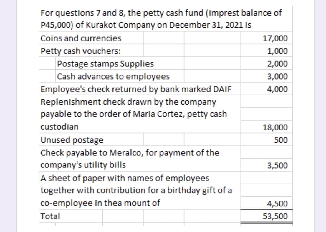 For questions 7 and 8, the petty cash fund (imprest balance of
P45,000) of Kurakot Company on December 31, 2021 is
Coins and currencies
Petty cash vouchers:
Postage stamps Supplies
Cash advances to employees
Employee's check returned by bank marked DAIF
Replenishment check drawn by the company
payable to the order of Maria Cortez, petty cash
custodian
Unused postage
17,000
1,000
2,000
3,000
4,000
18,000
500
Check payable to Meralco, for payment of the
company's utility bills
A sheet of paper with names of employees
together with contribution for a birthday gift of a
co-employee in thea mount of
Total
3,500
4,500
53,500

