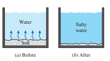 Water
Salty
water
Salt
(a) Before
(b) After
