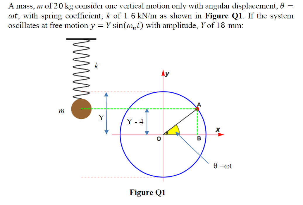 A mass, m of 20 kg consider one vertical motion only with angular displacement, 0 =
wt, with spring coefficient, k of 1 6 kN/m as shown in Figure Q1. If the system
oscillates at free motion y
= Y sin(wnt) with amplitude, Y of 18 mm:
Ay
m
Y
Y - 4
0 =ot
Figure Q1
-------B
www
