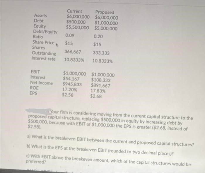 Proposed
Current
$6,000,000 $6,000,000
$500,000
$5,500,000 $5,000,000
Assets
Debt
$1,000,000
Equity
Debt/Equity
Ratio
Share Price,
Shares
0.09
0.20
$15
$15
366,667
333,333
Outstanding
Interest rate
10.8333%
10.8333%
EBIT
Interest
Net Income
ROE
EPS
$1,000,000 $1,000,000
$54,167
$945,833
17.20%
$2.58
$108,333
$891,667
17.83%
$2.68
Your firm is considering moving from the current capital structure to the
proposed capital structure, replacing $500,000 in equity by increasing debt by
$500,000, because with EBIT of $1,000,000 the EPS is greater ($2.68, instead of
$2.58).
a) What is the breakeven EBIT between the current and proposed capital structures?
b) What is the EPS at the breakeven EBIT (rounded to two decimal places)?
) With EBIT above the breakeven amount, which of the capital structures would be
preferred?
