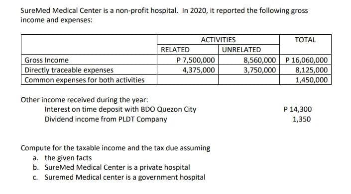 SureMed Medical Center is a non-profit hospital. In 2020, it reported the following gross
income and expenses:
ACTIVITIES
ТOTAL
RELATED
UNRELATED
8,560,000 P 16,060,000
8,125,000
1,450,000
Gross Income
P 7,500,000
Directly traceable expenses
Common expenses for both activities
4,375,000
3,750,000
Other income received during the year:
P 14,300
Interest on time deposit with BDO Quezon City
Dividend income from PLDT Company
1,350
Compute for the taxable income and the tax due assuming
a. the given facts
b. SureMed Medical Center is a private hospital
c. Suremed Medical center is a government hospital
