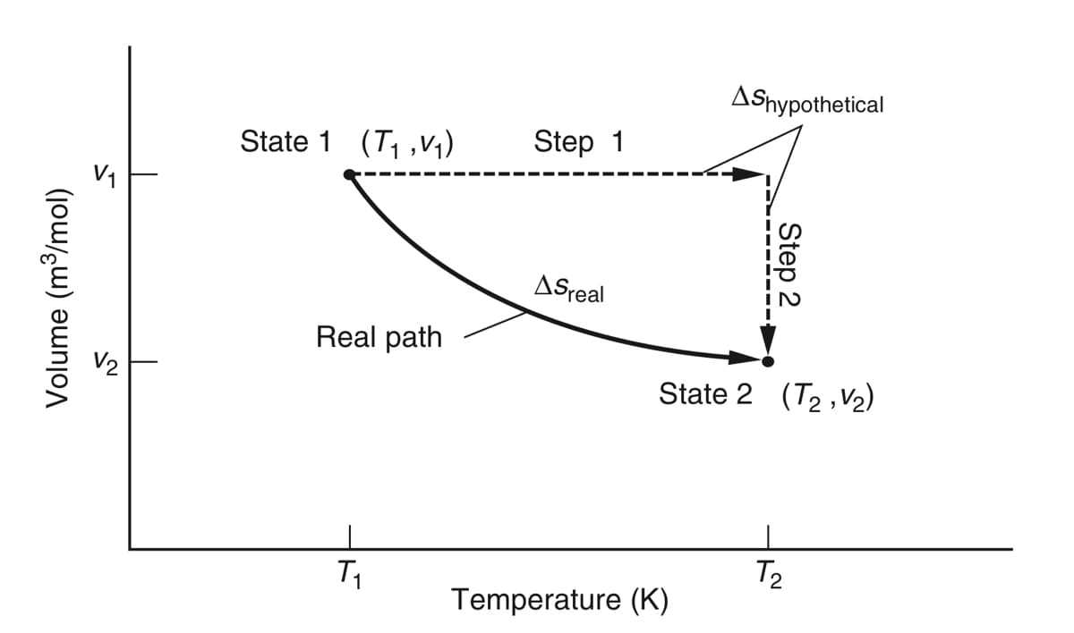 AShypothetical
State 1 (T, ,V1)
Step 1
V1
ASreal
Real path
State 2 (T2 ,V2)
T2
Temperature (K)
Step 2
Volume (m3/mol)
