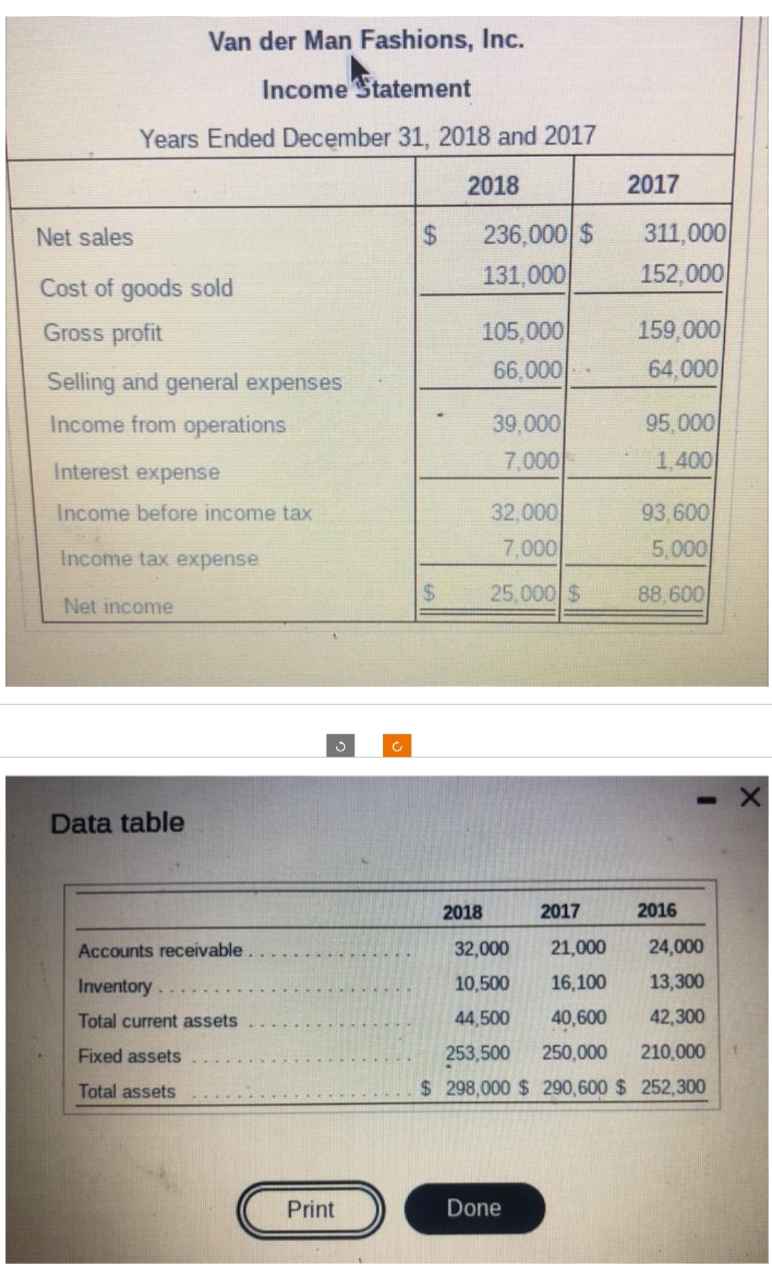 Van der Man Fashions, Inc.
Income Statement
Years Ended December 31, 2018 and 2017
2018
2017
311,000
152,000
Net sales
$4
236,000 $
Cost of goods sold
131,000
105,000
66,000
159,000
64,000
Gross profit
Selling and general expenses
95,000
39,000
7,000
Income from operations
1,400
Interest expense
32,000
7,000
93,600
5,000
Income before income tax
Income tax expense
25,000 $
88,600
Net income
Data table
2018
2017
2016
Accounts receivable
32,000
21,000
24,000
Inventory.
10,500
16,100
13,300
Total current assets
44,500
40,600
42,300
Fixed assets
253,500
250,000
210,000
Total assets
$ 298,000 $ 290,600 $ 252,300
Print
Done
%24
