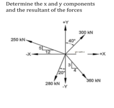Determine the x and y components
and the resultant of the forces
250 kN.
-X-
12
20
280 KN
40°
300 KN
+X
360 KN