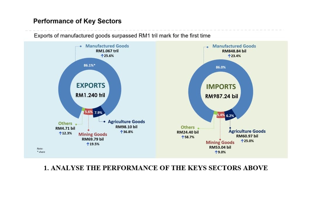 Performance of Key Sectors
Exports of manufactured goods surpassed RM1 tril mark for the first time
Manufactured Goods
Manufactured Goods
RM848.84 bil
RM1.067 tril
个25.6%
123.4%
86.1%*
86.0%
EXPORTS
IMPORTS
RM1.240 tril
RM987.24 bil
5.6% 7.9%
5.4% 6.2%
Others .
Agriculture Goods
RM4.71 bil
RM98.10
Others
Ágriculture Goods
RM60.97 bil
个12.3%
136.8%
RM24.40 bil
Mining Goods
RM69.79 bil
158.7%
125.0%
119.5%
Mining Goods
RM53.04 bil
Note:
* share
19.0%
1. ANALYSE THE PERFORMANCE OF THE KEYS SECTORS ABOVE
