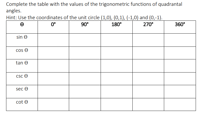 Complete the table with the values of the trigonometric functions of quadrantal
angles.
Hint: Use the coordinates of the unit circle (1,0), (0,1), (-1,0) and (0,-1).
e
0°
90°
180°
270°
360°
sin e
cos e
tan e
Csc e
sec Ө
cot e
