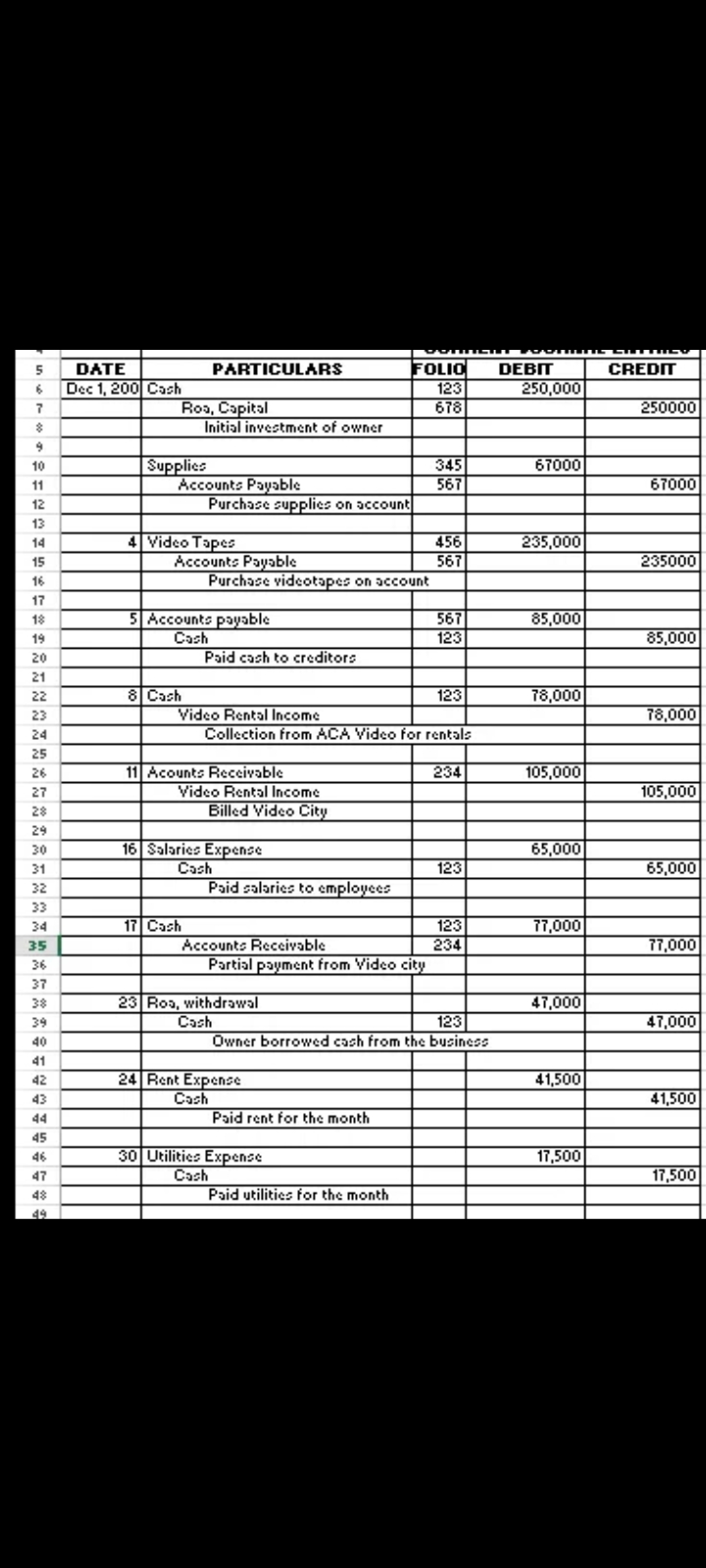 FOLIO
123
678
DEBIT
250,000
DATE
PARTICULARS
CREDIT
6.
Dec 1, 200 Cash
Roa, Capital
Initial invectment of owner
250000
Supplies
Accounts Payable
Purchase supplies on account
67000
345
567
10
11
67000
12
13
4 Video Tapes
Accounts Payable
456
567
Purchase videotapes on account
14
235,000
15
235000
16
17
5 Accounts payable
Cash
Paid cash to creditors
567
123
18
85,000
19
85,000
20
21
8 Cash
Video Rental Income
Collection from ACA Video for rentals
22
123
78,000
78,000
23
24
25
234
11 Acounts Receivable
Video Rental Income
Billed Video City
26
105,000
27
105,000
28
29
16 Salaries Expense
65,000
30
Cash
Paid salaries to employees
31
123
65,000
32
33
17 Cash
123
234
000 ז?
34
Accounts Receivable
Partial payment from Video city
35
77,000
36
37
23 Roa, withdrawal
Cash
38
47,000
39
123
47,000
40
Owner borrowed cash from the business
41
42
24 Rent Expense
41,500
Cash
Paid rent for the month
43
41,500
44
45
30 Utilities Expense
17,500
46
Cash
Paid utilities for the month
47
17,500
48
49
