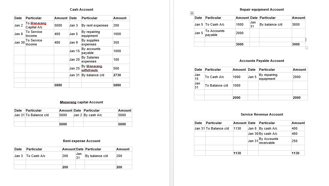 Cash Account
Repair equipment Account
Date Particular
Amount Date
Particular
Amount
Date Particular
Amount Date Particular
Amount
Jan
To Manarang
Jan 2 Capital A/c
5000
Jan 3 By rent expenses
200
Jan 5 To Cash A/c
1000
31
By balance c/d
3000
To Accounts
payable
To Service
By repairing
equipment
By supplies
Jan 8
400
Jan 5
1000
Jan 5
2000
Income
To Service
Jan 30 Income
480
Jan 9
350
expenses
3000
3000
By accounts
payable
Jan 15
1000
By Salaries
Jan 20
100
expenses
Accounts Payable Account
By Manarang
withdrawls.
Jan 25
500
Date Particular
Amount Date Particular
Amount
By repairing
equipment
Jan 31 By balance c/d
2730
Jan
To Cash A/c
1000
Jan 5
2000
15
Jan
5880
5880
To Balance c/d
1000
31
2000
2000
Manarang capital Account
Date Particular
Amount Date Particular
Amount
Jan 31 To Balance c/d
5000
Jan 2 By cash A/c
5000
Service Revenue Account
Date Particular
Amount Date Particular
Amount
5000
5000
Jan 31 To Balance c/d
1130
Jan 8 By cash A/c
400
Jan 30 By cash A/c
480
By Accounts
Jan 31 receivable
Rent expense Account
250
Date
Particular
Amount Date Particular
Amount
Jan
1130
1130
Jan 3 To Cash A/c
200
By balance c/d
200
31
200
200
