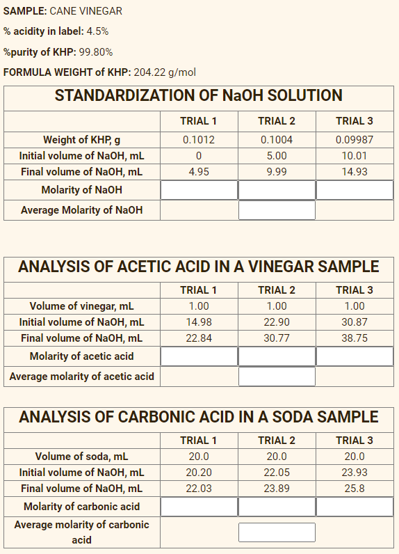 SAMPLE: CANE VINEGAR
% acidity in label: 4.5%
%purity of KHP: 99.80%
FORMULA WEIGHT of KHP: 204.22 g/mol
STANDARDIZATION OF NAOH SOLUTION
TRIAL 1
TRIAL 2
TRIAL 3
Weight of KHP, g
Initial volume of NaOH, mL
Final volume of NaOH, mL
0.1012
0.1004
0.09987
5.00
10.01
4.95
9.99
14.93
Molarity of NaOH
Average Molarity of NaOH
ANALYSIS OF ACETIC ACID IN A VINEGAR SAMPLE
TRIAL 1
TRIAL 2
TRIAL 3
Volume of vinegar, mL
1.00
1.00
1.00
Initial volume of NaOH, mL
14.98
22.90
30.87
Final volume of NaOH, mL
22.84
30.77
38.75
Molarity of acetic acid
Average molarity of acetic acid
ANALYSIS OF CARBONIC ACID IN A SODA SAMPLE
TRIAL 1
TRIAL 2
TRIAL 3
Volume of soda, mL
20.0
20.0
20.0
Initial volume of NaOH, mL
20.20
22.05
23.93
Final volume of NaOH, mL
22.03
23.89
25.8
Molarity of carbonic acid
Average molarity of carbonic
acid
