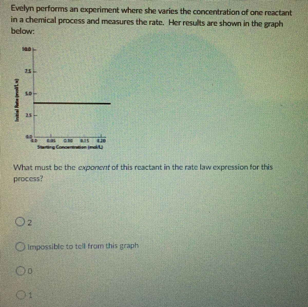 Evelyn performs an experiment where she varies the concentration of one reactant
in a chemical process and measures the rate. Her results are shown in the graph
below:
55
Strang Cordentmoon ima l
What must be the exponent of this reactant in the rate law expression for this
process?
02
Impossible to tell from this graph
Intial Åver ind Laj
IDE
Oo
01