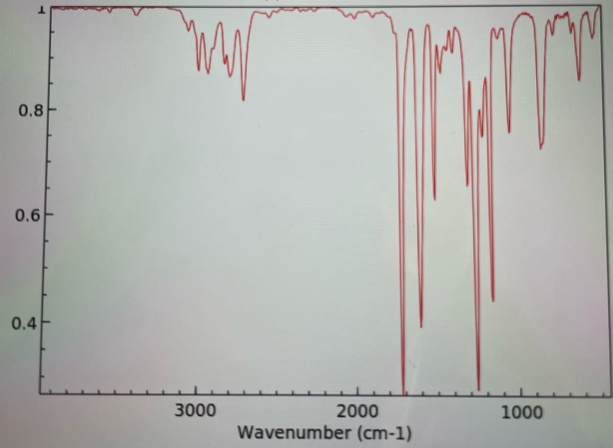 0.8
0.6
0.4
W
3000
2000
Wavenumber (cm-1)
1000