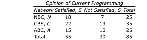 Opinion of Current Programming
Network Satisfied, S Not Satisfied, S Total
18
NBC, N
CBS,
7
25
C
22
13
35
АВС, А
15
10
25
Total
55
30
85
