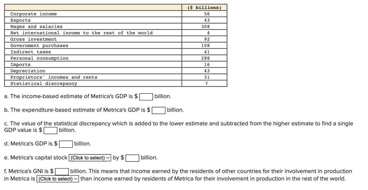 Corporate income
Exports
Wages and salaries
Net international income to the rest of the world
Gross investment
Government purchases
Indirect taxes.
Personal consumption
Imports
Depreciation
Proprietors' incomes and rents
Statistical discrepancy
a. The income-based estimate of Metrica's GDP is $
b. The expenditure-based estimate of Metrica's GDP is $
c. The value of the statistical discrepancy which is added to the lower estimate and subtracted from the higher estimate to find a single
GDP value is $ billion.
d. Metrica's GDP is $
billion.
billion.
($ billions)
56
43
308
4
92
108
41
288
16
43
31
?
billion.
billion.
e. Metrica's capital stock
(Click to select) by $
f. Metrica's GNI is $
billion. This means that income earned by the residents of other countries for their involvement in production
in Metrica is (Click to select) than income earned by residents of Metrica for their involvement in production in the rest of the world.