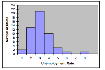 Number of States
24
22
20
18
16
14+
12
10
8642O
4 +
0
1 2 3 4 5 6 7 8
Unemployment Rate