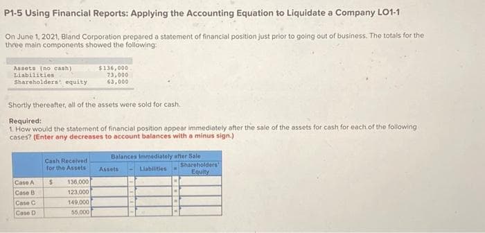 P1-5 Using Financial Reports: Applying the Accounting Equation to Liquidate a Company LO1-1
On June 1, 2021, Bland Corporation prepared a statement of financial position just prior to going out of business. The totals for the
three main components showed the following:
Assets (no cash)
Liabilities
Shareholders' equity
Shortly thereafter, all of the assets were sold for cash.
Required:
1. How would the statement of financial position appear immediately after the sale of the assets for cash for each of the following
cases? (Enter any decreases to account balances with a minus sign.)
Case A
Case B
Case C
Case D
Cash Received
for the Assets
$
$136,000
73,000
63,000
136,000
123,000
149,000
55,000
Balances Immediately after Sale
Liabilities
Assets
Shareholders
Equity