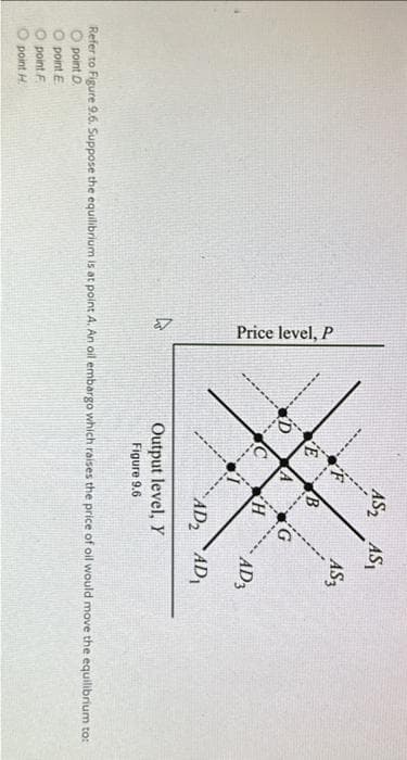 Price level, P
4
8
A
AS2 AS₁
AS3
B
H
G
AD3
AD₂ AD₁
Output level, Y
Figure 9.6
Refer to Figure 9.6. Suppose the equilibrium is at point A. An oil embargo which raises the price of oil would move the equilibrium to:
Opoint
D
O point E
point F
point H