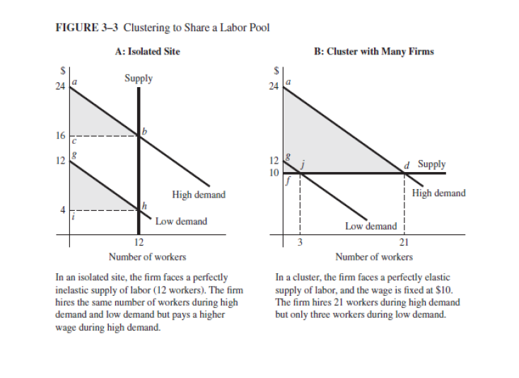 FIGURE 3-3 Clustering to Share a Labor Pool
A: Isolated Site
24
16
12
Supply
High demand
Low demand
12
Number of workers
In an isolated site, the firm faces a perfectly
inelastic supply of labor (12 workers). The firm
hires the same number of workers during high
demand and low demand but pays a higher
wage during high demand.
24
12
10
B: Cluster with Many Firms
Low demand
d Supply
High demand
21
Number of workers
In a cluster, the firm faces a perfectly elastic
supply of labor, and the wage is fixed at $10.
The firm hires 21 workers during high demand
but only three workers during low demand.