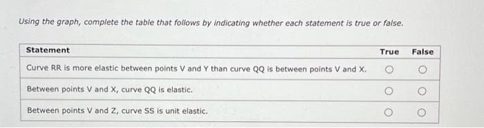 Using the graph, complete the table that follows by indicating whether each statement is true or false.
Statement
Curve RR is more elastic between points V and Y than curve QQ is between points V and X.
Between points V and X, curve QQ is elastic.
Between points V and Z, curve SS is unit elastic.
True
O
False