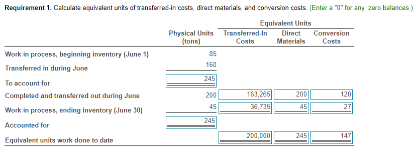 Requirement 1. Calculate equivalent units of transferred-in costs, direct materials, and conversion costs. (Enter a "0" for any zero balances.)
Equivalent Units
Work in process, beginning inventory (June 1)
Transferred in during June
To account for
Completed and transferred out during June
Work in process, ending inventory (June 30)
Accounted for
Equivalent units work done to date
Physical Units
(tons)
85
160
245
200
45
245
Transferred-In
Costs
163,265
36,735
200,000
Direct Conversion
Materials
Costs
200
45
245
120
27
147