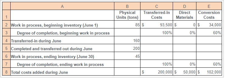 A
1
2 Work in process, beginning inventory (June 1)
3
لنا
Degree of completion, beginning work in process
Transferred-in during June
4
5 Completed and transferred out during June
6 Work in process, ending inventory (June 30)
7 Degree of completion, ending work in process
8 Total costs added during June
B
Physical
Units (tons)
Transferred-In
Costs
85 $
160
200
45
SA
D
Direct
Materials
93,500 $
100%
100%
200,000 $
E
Conversion
Costs
0 $
0%
0%
50,000 $
34,000
60%
60%
102,000