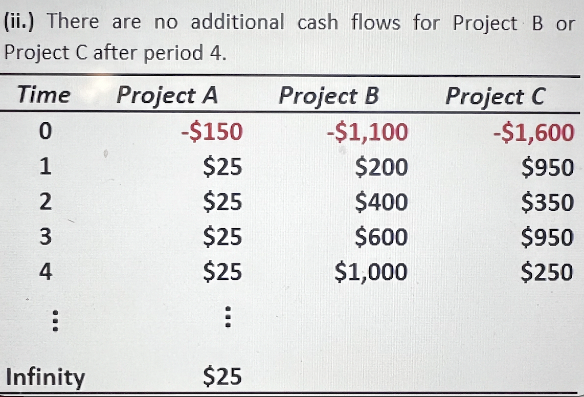 (ii.) There are no additional cash flows for Project B or
Project C after period 4.
Time
0
1
ΔΟΝΗ
2
3
4
Infinity
Project A
-$150
$25
$25
$25
$25
:
$25
Project B
-$1,100
$200
$400
$600
$1,000
Project C
-$1,600
$950
$350
$950
$250
