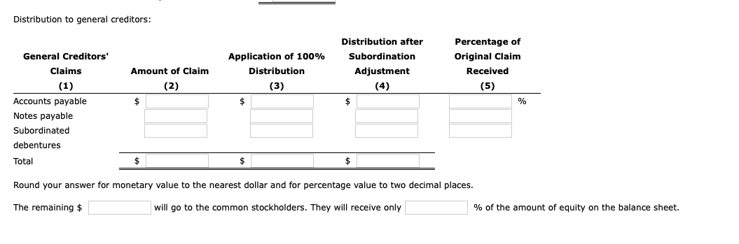 Distribution to general creditors:
General Creditors'
Claims
(1)
Accounts payable
Notes payable
Subordinated
debentures
Total
Amount of Claim
(2)
$
$
Application of 100%
Distribution
(3)
$
$
Distribution after
Subordination
Adjustment
(4)
$
$
Percentage of
Original Claim
Received
(5)
Round your answer for monetary value to the nearest dollar and for percentage value to two decimal places.
The remaining $
will go to the common stockholders. They will receive only
%
% of the amount of equity on the balance sheet.