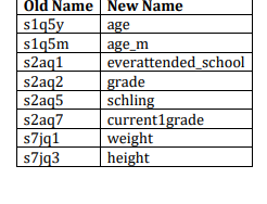 Old Name New Name
s1q5y
slq5m
s2aq1
s2aq2
s2aq5
s2aq7
s7jq1
s7jq3
age
age_m
everattended_school
grade
schling
current1grade
weight
height
