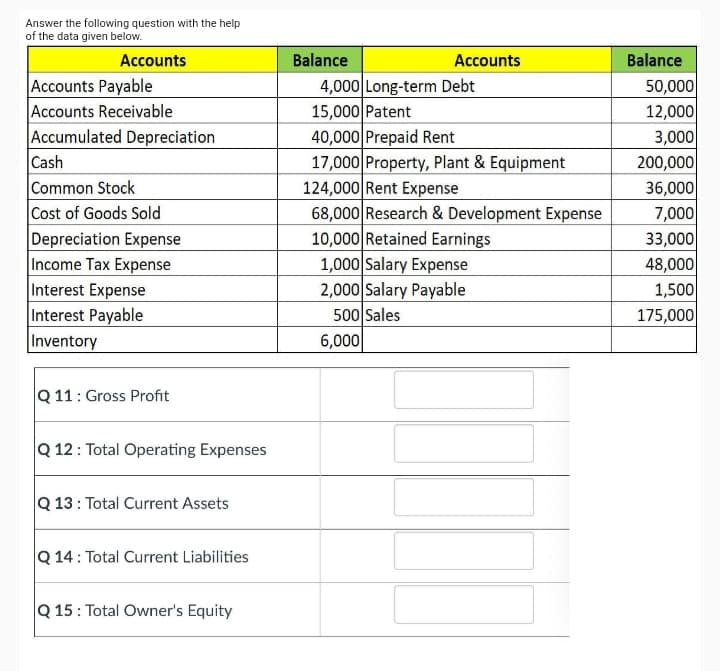 Answer the following question with the help
of the data given below.
Accounts
Balance
Accounts
Balance
Accounts Payable
Accounts Receivable
Accumulated Depreciation
Cash
Common Stock
Cost of Goods Sold
Depreciation Expense
Income Tax Expense
Interest Expense
Interest Payable
Inventory
4,000 Long-term Debt
15,000 Patent
40,000 Prepaid Rent
17,000 Property, Plant & Equipment
124,000 Rent Expense
68,000 Research & Development Expense
10,000 Retained Earnings
1,000 Salary Expense
2,000 Salary Payable
500 Sales
6,000
50,000
12,000
3,000
200,000
36,000
7,000
33,000
48,000
1,500
175,000
Q 11: Gross Profit
Q 12 : Total Operating Expenses
Q 13: Total Current Assets
Q 14: Total Current Liabilities
Q 15 : Total Owner's Equity
