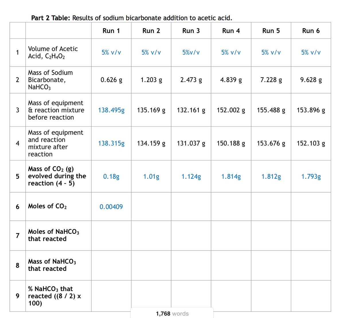 Part 2 Table: Results of sodium bicarbonate addition to acetic acid.
Run 1
Run 2
Run 3
Run 4
Run 5
Run 6
Volume of Acetic
1
Acid, C2H402
5% v/v
5% v/v
5%v/v
5% v/v
5% v/v
5% v/v
Mass of Sodium
Bicarbonate,
NaHCO3
0.626 g
1.203 g
2.473 g
4.839 g
7.228 g
9.628 g
Mass of equipment
3
& reaction mixture
before reaction
138.495g
135.169 g
132.161 g
152.002 g
155.488 g
153.896 g
Mass of equipment
and reaction
4
mixture after
138.315g
134.159 g
131.037 g
150.188 g
153.676 g
152.103 g
reaction
Mass of CO2 (g)
evolved during the
reaction (4 - 5)
0.18g
1.01g
1.124g
1.814g
1.812g
1.793g
6
Moles of CO2
0.00409
Moles of NaHCO3
7
that reacted
Mass of NaHCO3
8
that reacted
% NaHCO3 that
9
reacted (8 / 2) x
100)
1,768 words
