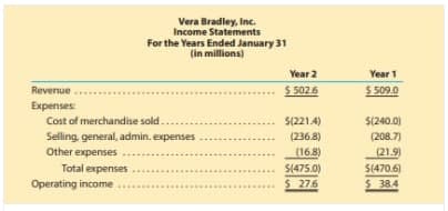 Revenue
Expenses:
Vera Bradley, Inc.
Income Statements
For the Years Ended January 31
(in millions)
Cost of merchandise sold.
Selling, general, admin. expenses
Other expenses...
Total expenses
Operating income
Year 2
$ 502.6
$(221.4)
(236.8)
(16.8)
$(475.0)
$ 27.6
Year 1
$ 509.0
$(240.0)
(208.7)
(21.9)
$(470.6)
$ 38.4