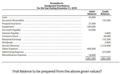 Ensemble Co.
Unadjusted Trial Balance
For the Year Ending December 31, 2018
Debit
Balances
Credit
Balances
42,900
123,500
27,000
300,000
52,000
4,800
40,000
137,200
5,000
1,216,000
660,000
275,000
16,600
1,801,500
1,801,500
Trial Balance to be prepared from the above given values?
Cash
Accounts Receivable.
Prepaid Insurance.
Equipment...
Accounts Payable
Salaries Payable.
Common Stock
Retained Earnings
Dividends...
Service Revenue
Salary Expense...
Advertising Expense...
Miscellaneous Expense