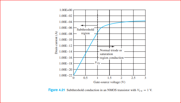 1.00E+00
1.00E-02
1.00E-04
1.00E-06
Subthreshold
< 1.00E-08 E
region
1.00E-10
1.00E-12
Normal triode or
saturation
1.00E-14
1.00E-16
region conduction
1.00E-18
VIN
1.00E-20
1.00E-22
0.5
1.5
2.5
Gate-source voltage (V)
Figure 4.21 Subthreshold conduction in an NMOS transistor with VTN = 1 V.
Drain current (A)

