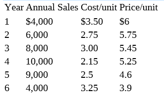 Year Annual Sales Cost/unit Price/unit
$4,000
$3.50
$6
6,000
2.75
5.75
3
8,000
3.00
5.45
4
10,000
2.15
5.25
9,000
2.5
4.6
4,000
3.25
3.9
1,
