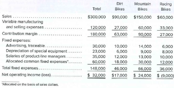 Dirt
Mountain
Racing
Total
Bikes
Bikes
Bikes
Sales ...
$300,000
$90,000 $150,000 $60,000
Variable manufacturing
and selling expenses
120,000
27,000
60,000
33,000
Contribution margin
180,000
63,000
90,000
27,000
Fixed expenses:
Advertising, traceable...
Depreciation of special equipment .
Salaries of product-line managers.
30,000
10,000
14,000
6,000
23,000
35,000
6,000
9,000
8,000
12,000
13,000
10,000
Allocated common fixed expenses".
60,000
18,000
30,000
12,000
Total fixed expenses...
148,000
46,000
66,000
36.000
Net operating income (loss).
$ 32,000
$17,000
$ 24,000
$ (9,000)
"Allocated on the basis of sales dollars.
