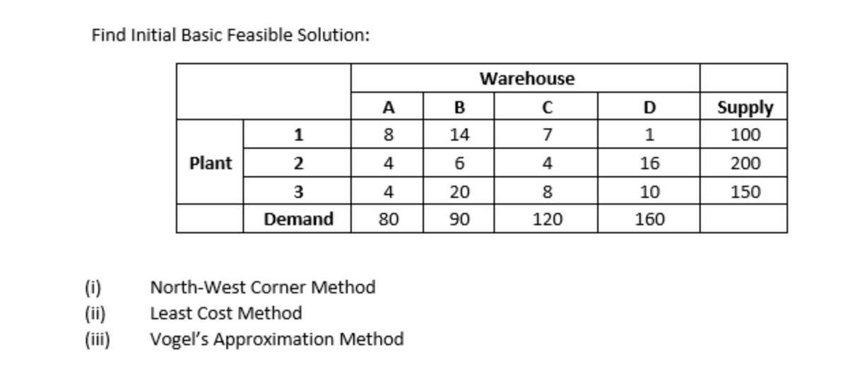 Find Initial Basic Feasible Solution:
Plant
€
1
2
3
Demand
(i)
(ii) Least Cost Method
North-West Corner Method
A
8
4
4
80
Vogel's Approximation Method
B
14
6
20
90
Warehouse
C
7
4
8
120
D
1
16
10
160
Supply
100
200
150